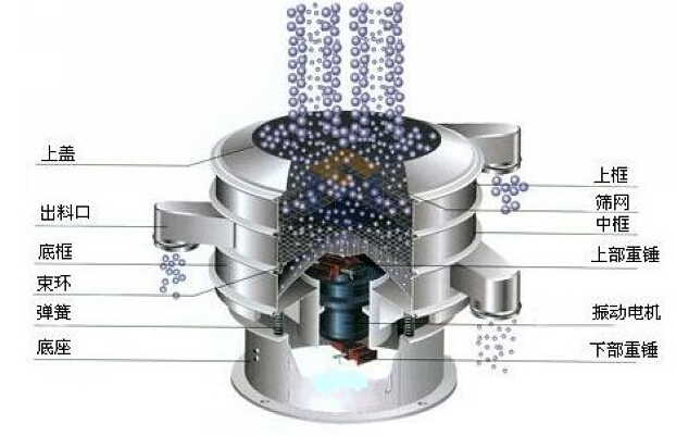 漿渣分離振動(dòng)篩分機(jī)結(jié)構(gòu)圖 漿渣分離振動(dòng)篩分機(jī)結(jié)構(gòu)圖